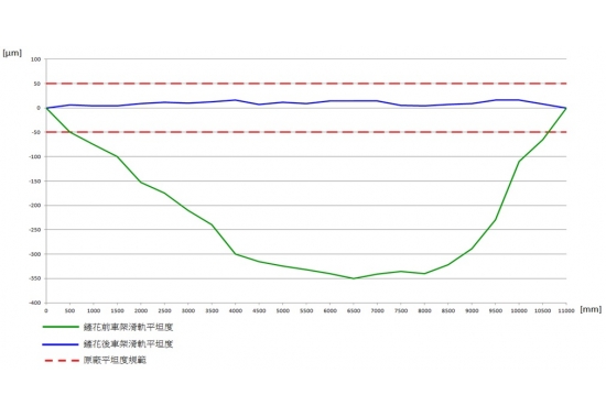 Bed Adjust Result